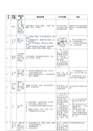 办公楼卫生清洁标准表格
