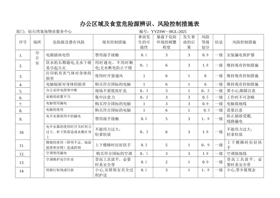 办公楼及食堂危险源辨识、风险控制措施表_第1页