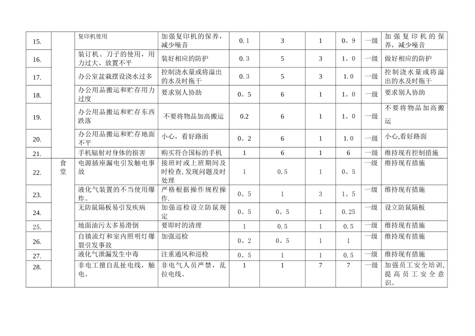 办公楼及食堂危险源辨识、风险控制措施表_第2页
