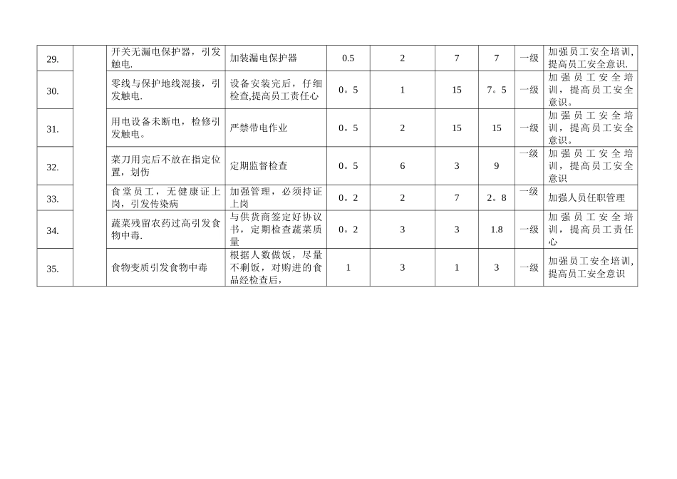 办公楼及食堂危险源辨识、风险控制措施表_第3页