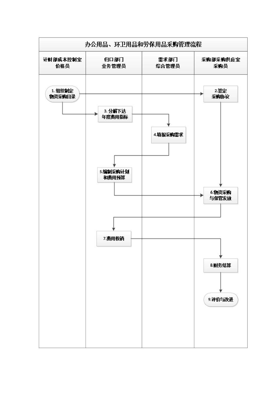 办公用品、劳保用品等物资采购管理规定_第2页