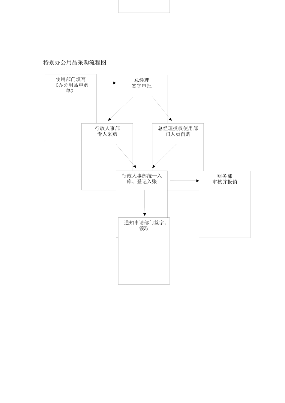 办公用品申购制度及程序_第3页