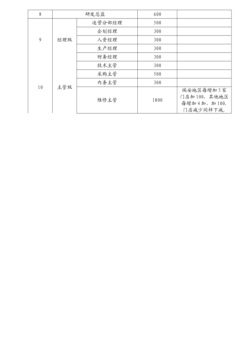 办公用车油费补助管理规定_第2页