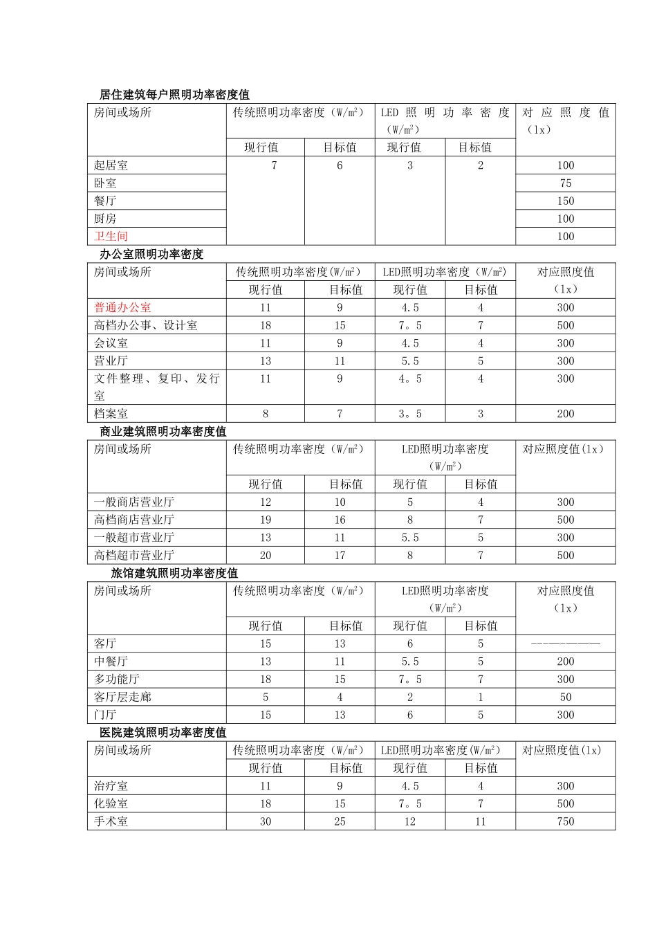 功率密度LED对照表_第1页