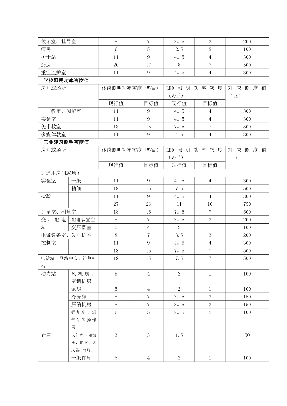 功率密度LED对照表_第2页