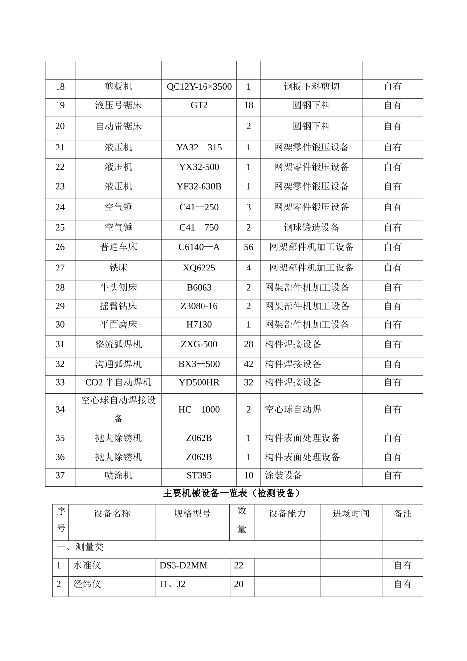 加工及检测设备一览表_第2页