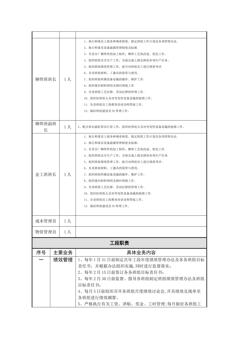 加工工段职责说明书_第2页