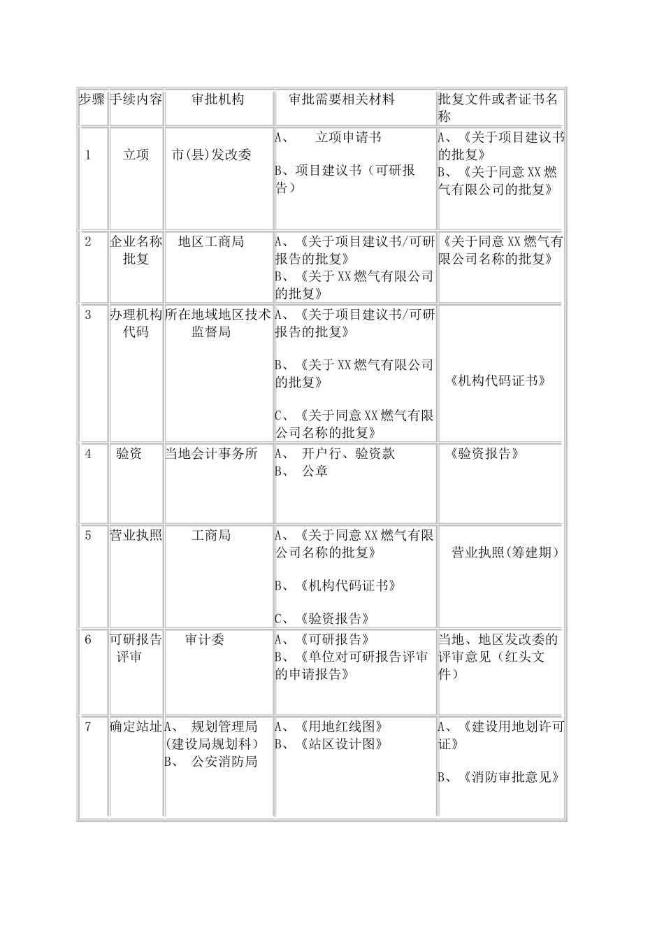 加气站项目建设审批流程_第3页