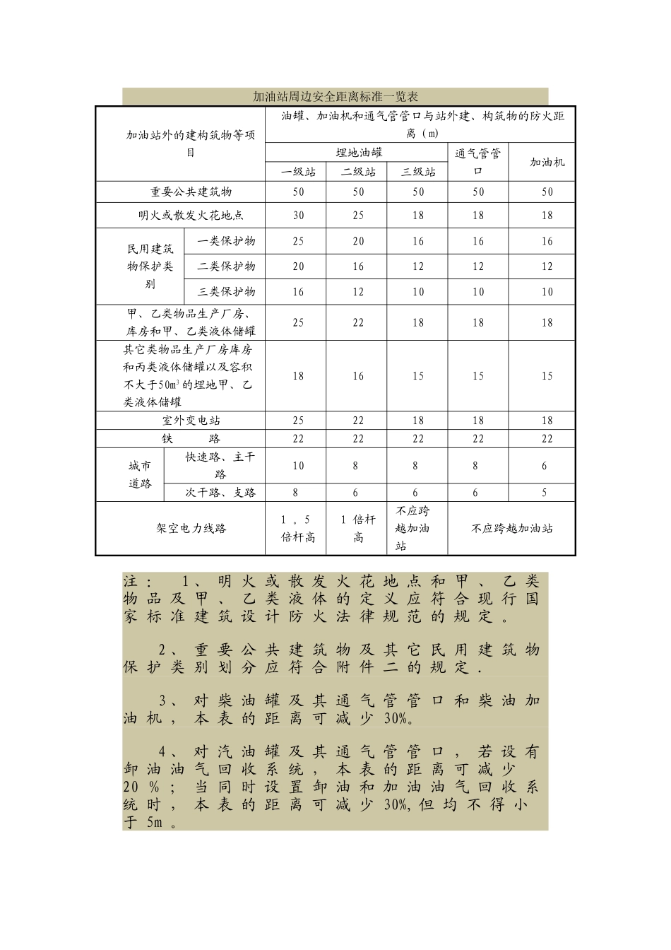 加油加气站安全距离标准_第1页