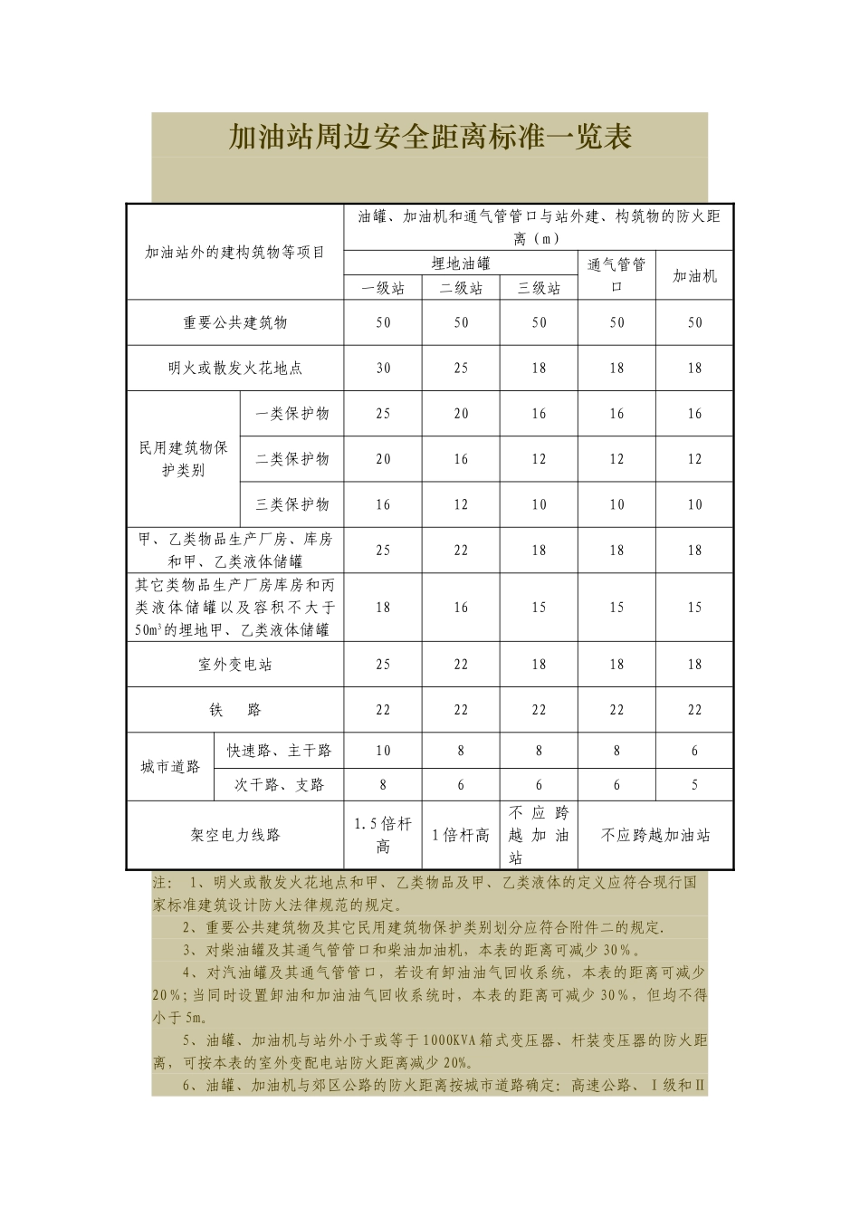 加油站周边安全距离标准一览表_第1页