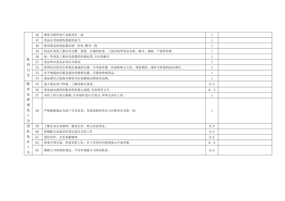 加油站非油品营业员考核细则_第3页