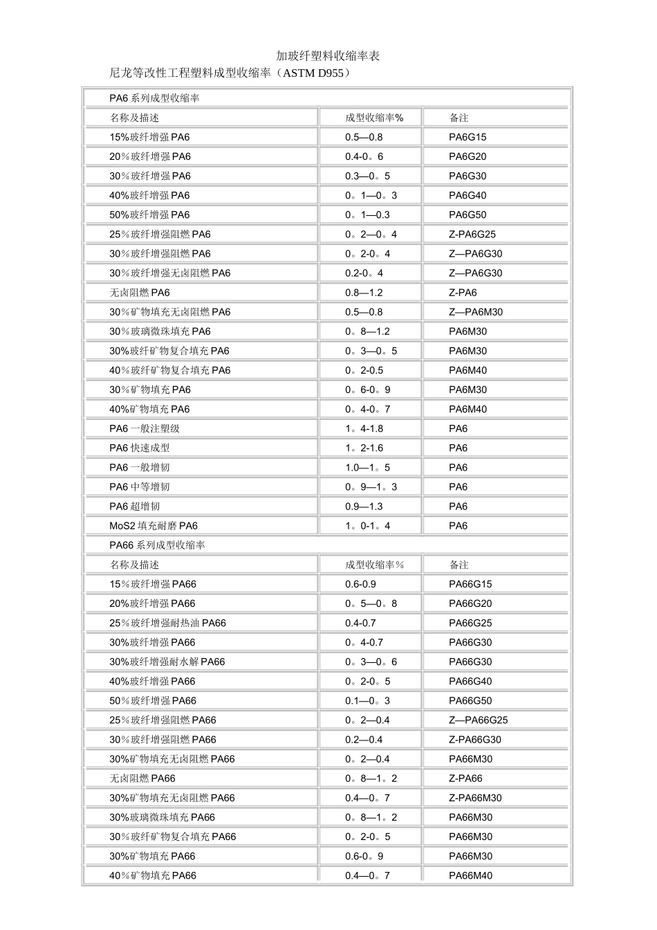 加玻纤塑料收缩率表_第1页