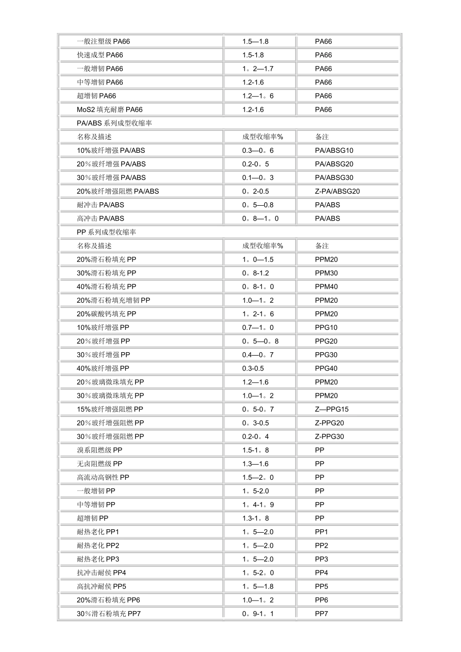 加玻纤塑料收缩率表_第2页