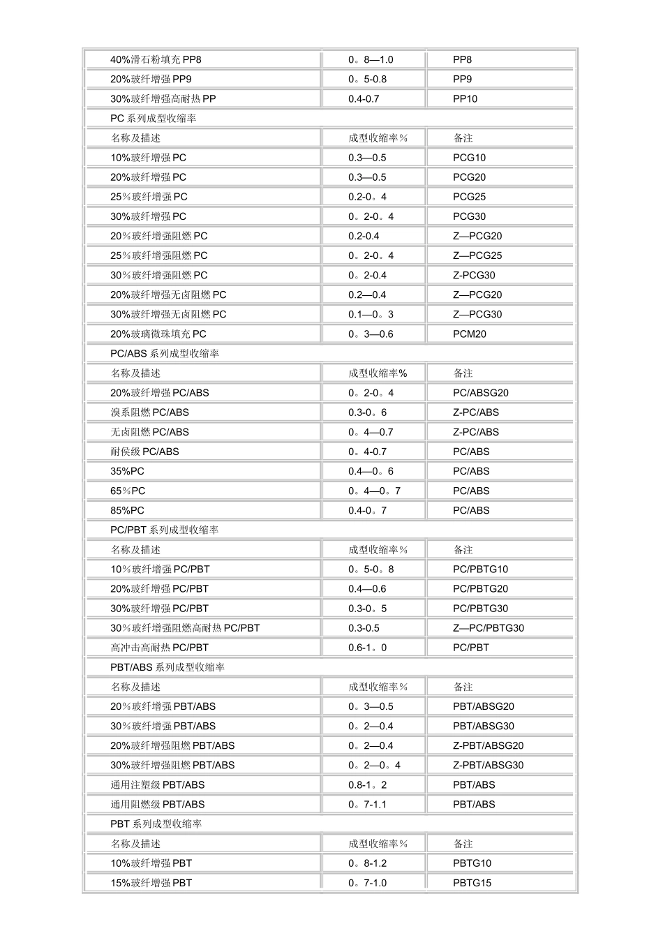 加玻纤塑料收缩率表_第3页