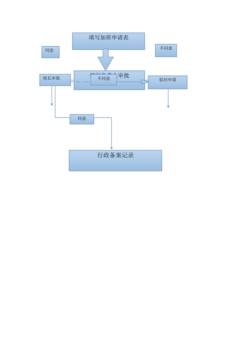 加班申请流程图_第1页