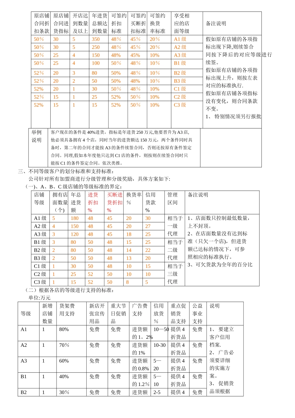 加盟商等级奖励制度_第2页