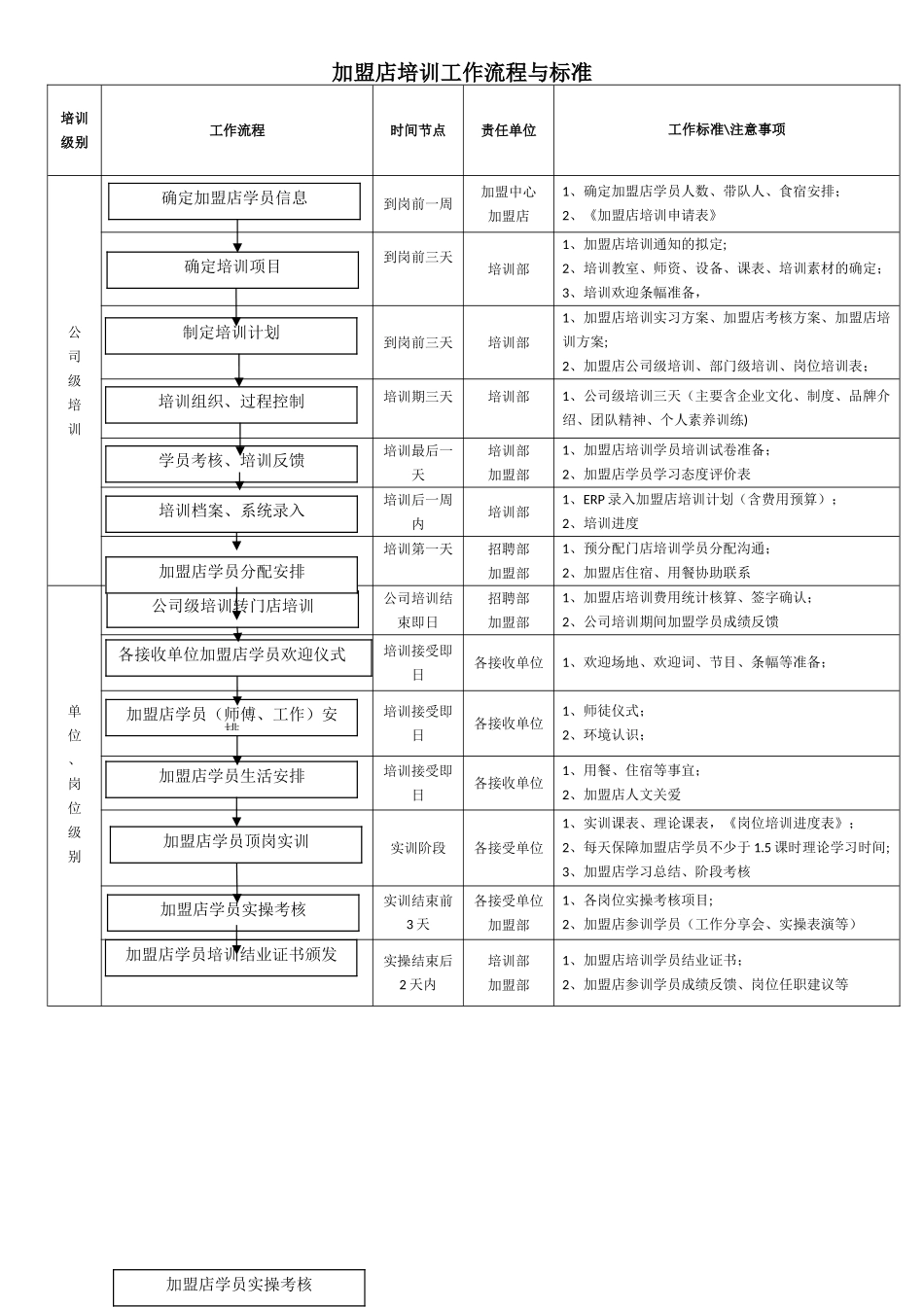 加盟店培训工作流程_第1页