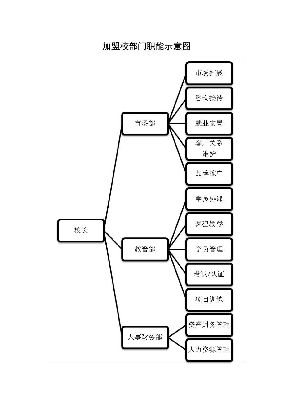 加盟校员工配置要求及岗位职责培训手册_第2页