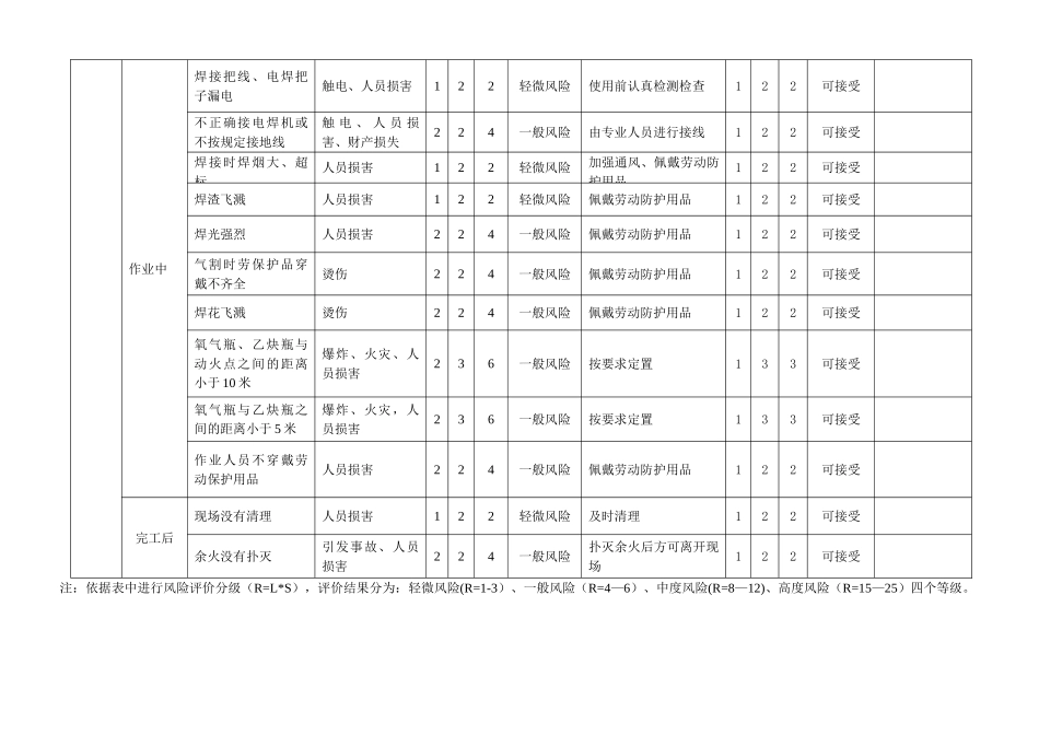 动火作业危害风险识别及评价_第2页