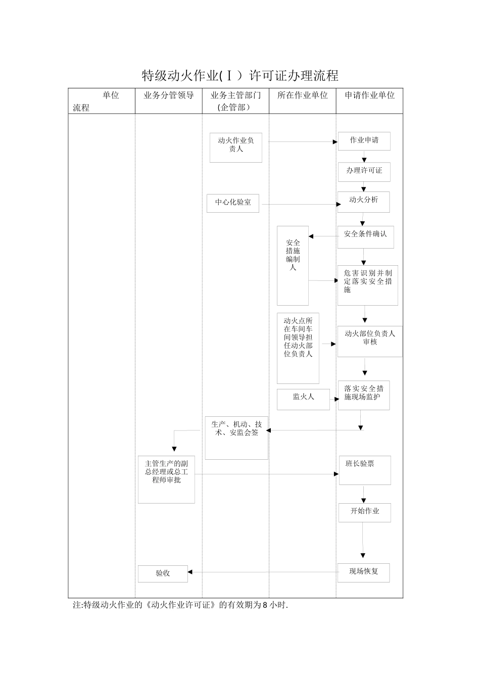 动火作业许可证流程图_第1页