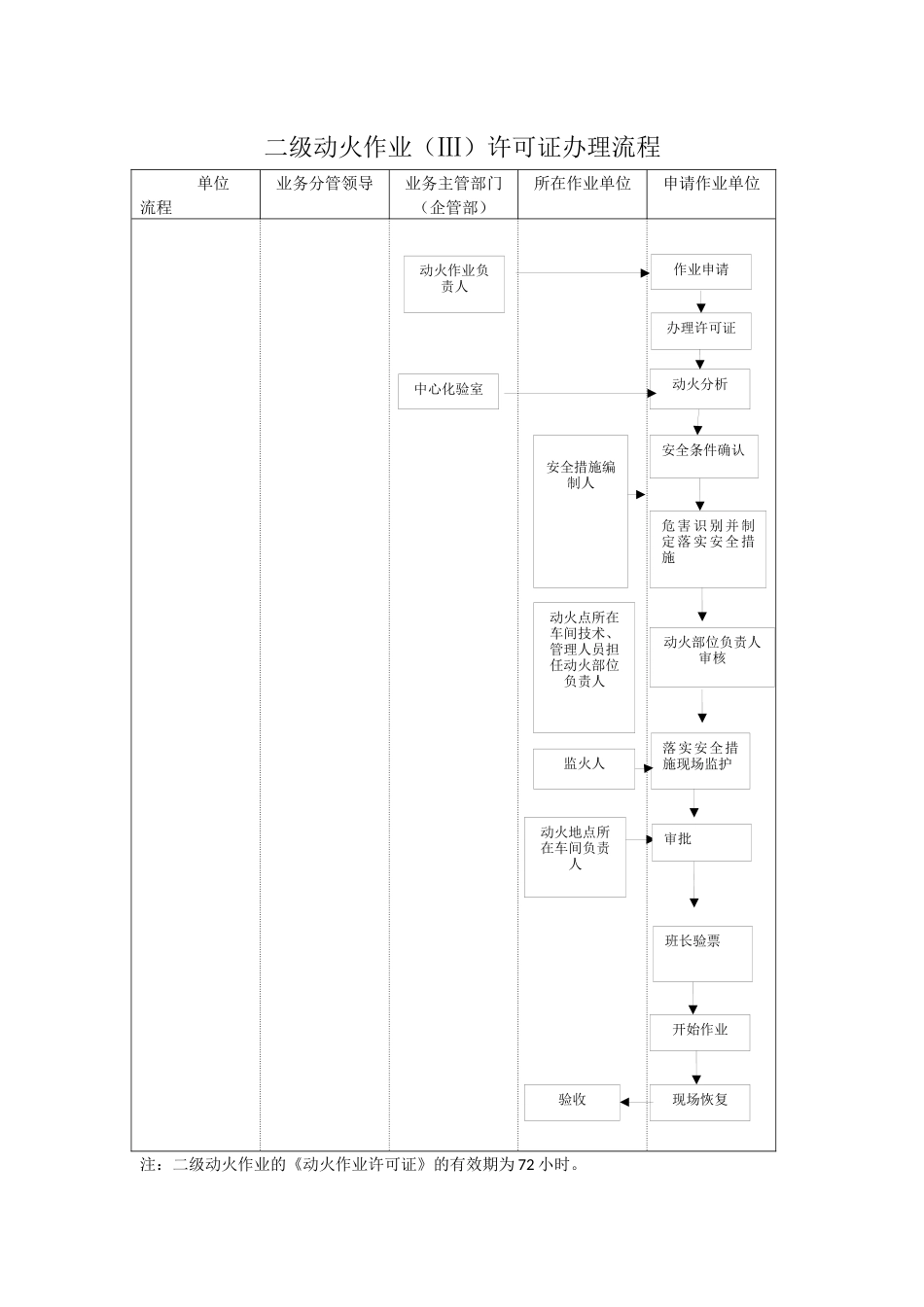 动火作业许可证流程图_第3页