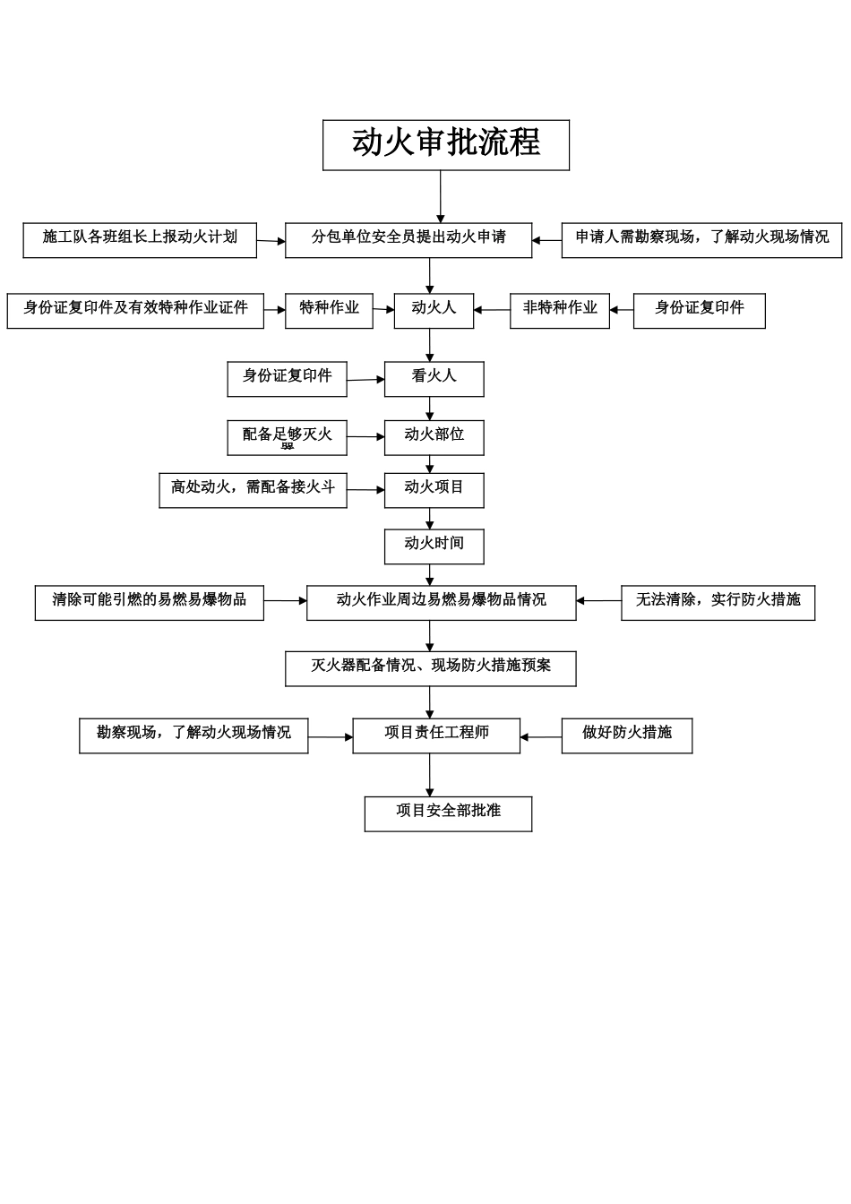 动火证审批流程_第1页