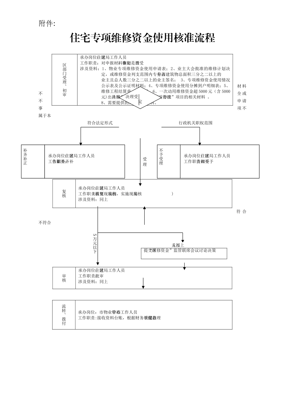 动用房屋专项维修基金核准流程_第1页