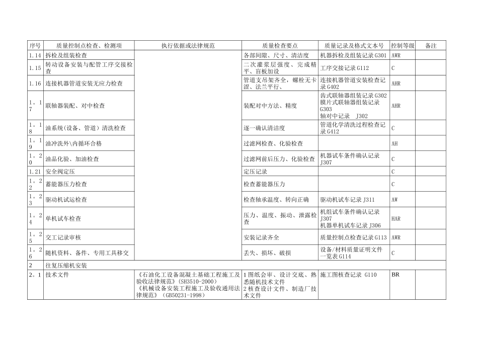 动设备工程质量控制点等级划分表_第2页