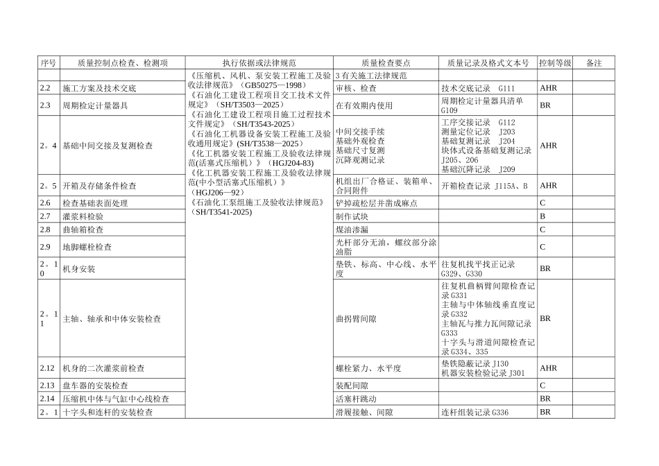 动设备工程质量控制点等级划分表_第3页
