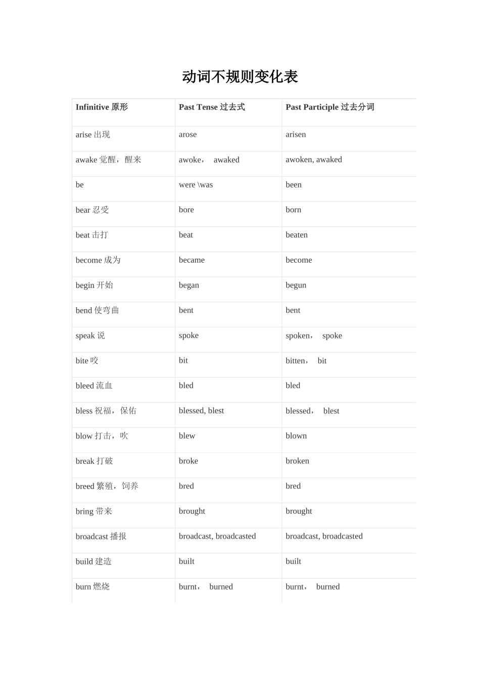 动词不规则变化表_第1页