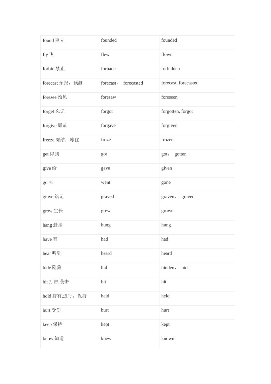 动词不规则变化表_第3页