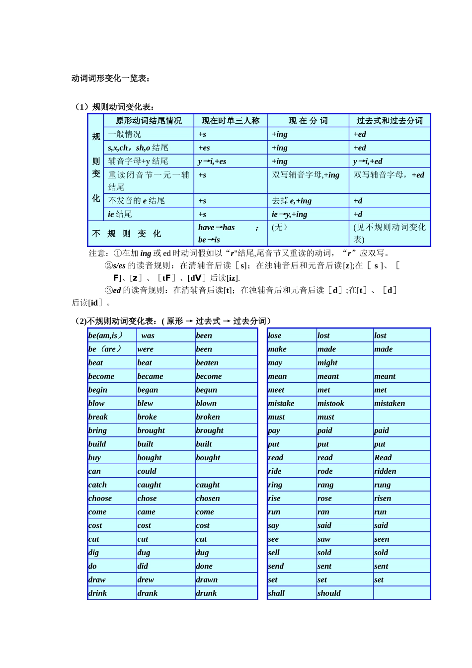 动词变化规则表_第1页