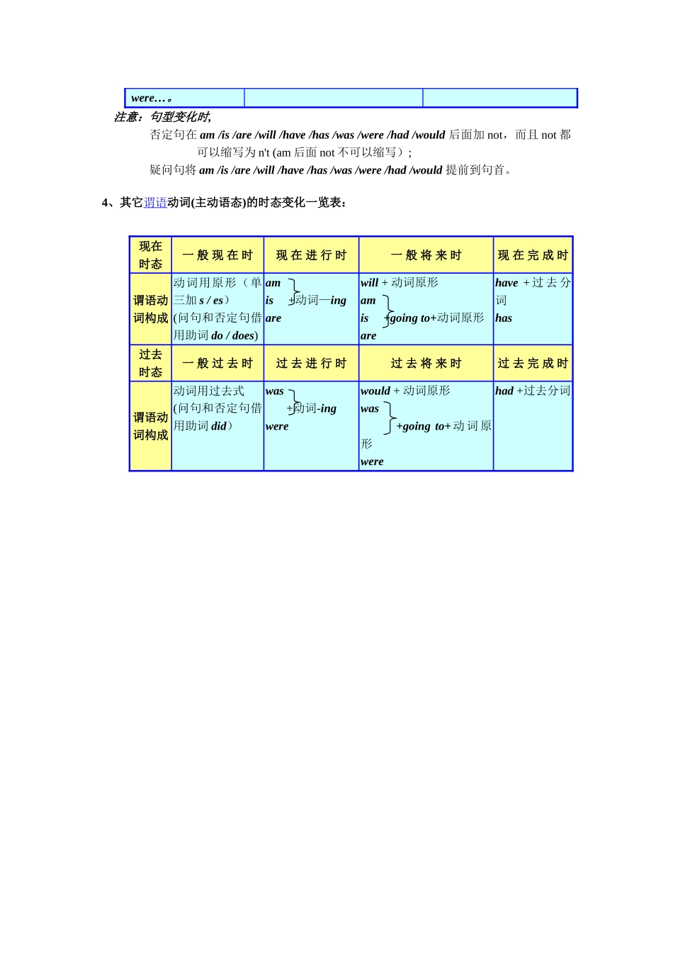 动词变化规则表_第3页