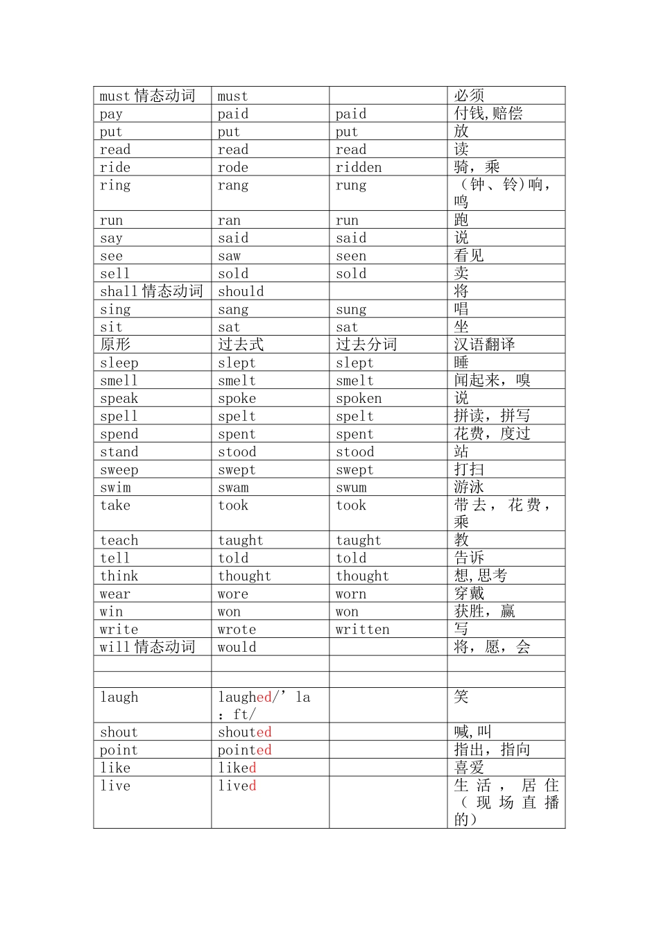 动词过去式、过去分词、现在分词84251_第3页