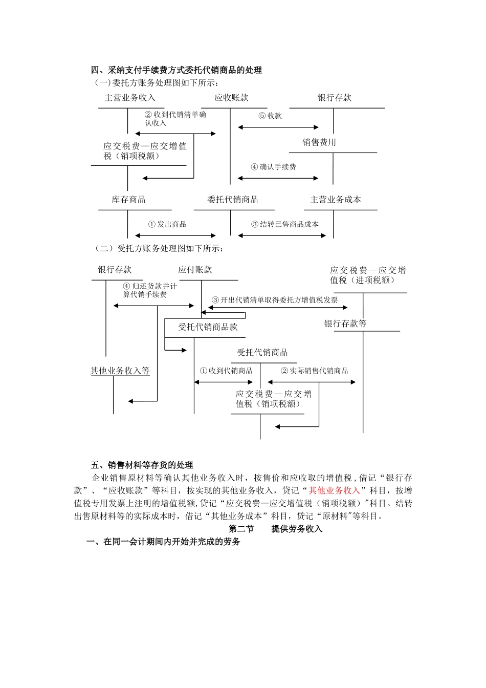 助理会计师—初级会计实务重点内容笔记总结_第2页
