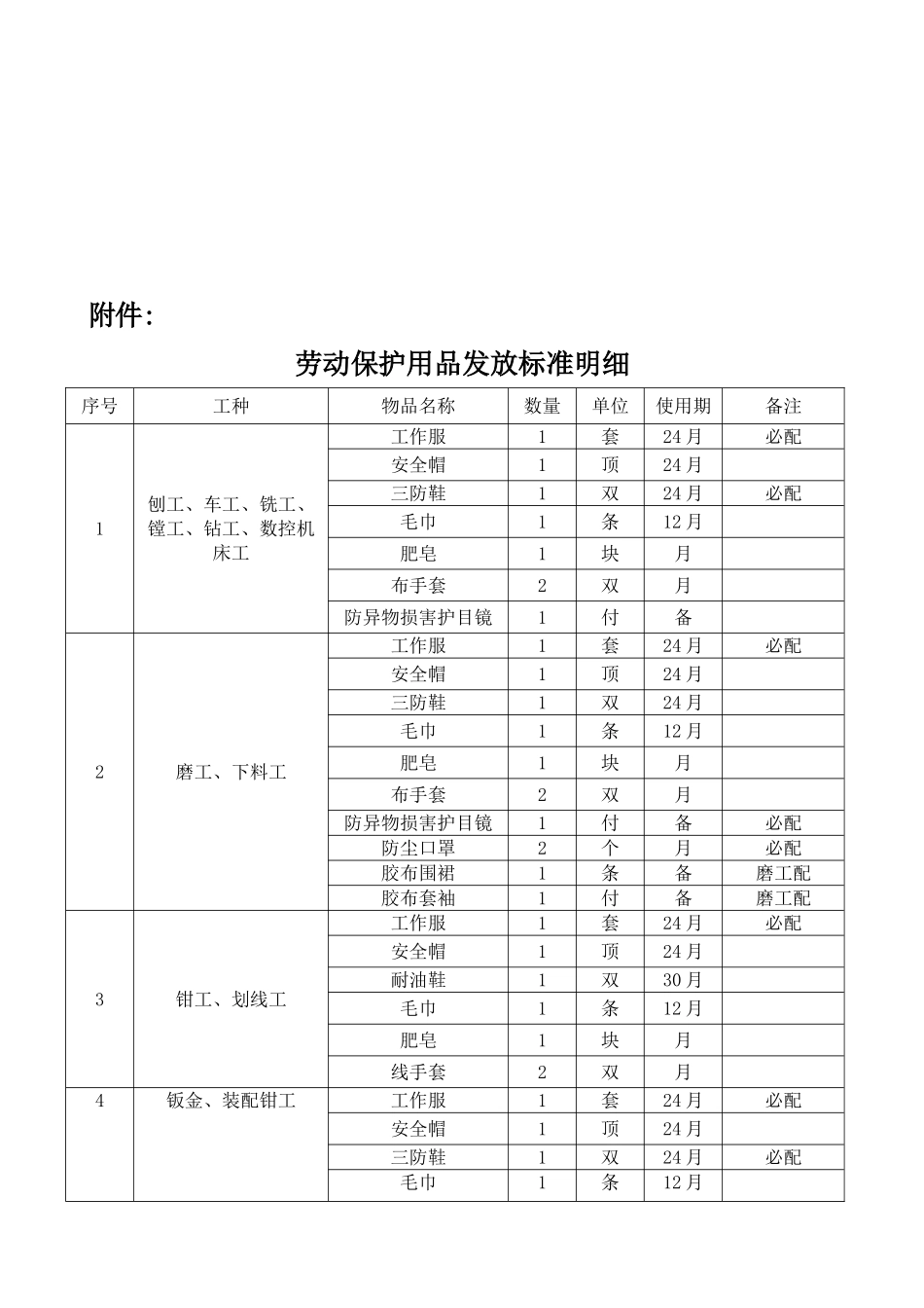 劳保用品发放管理制度_第3页