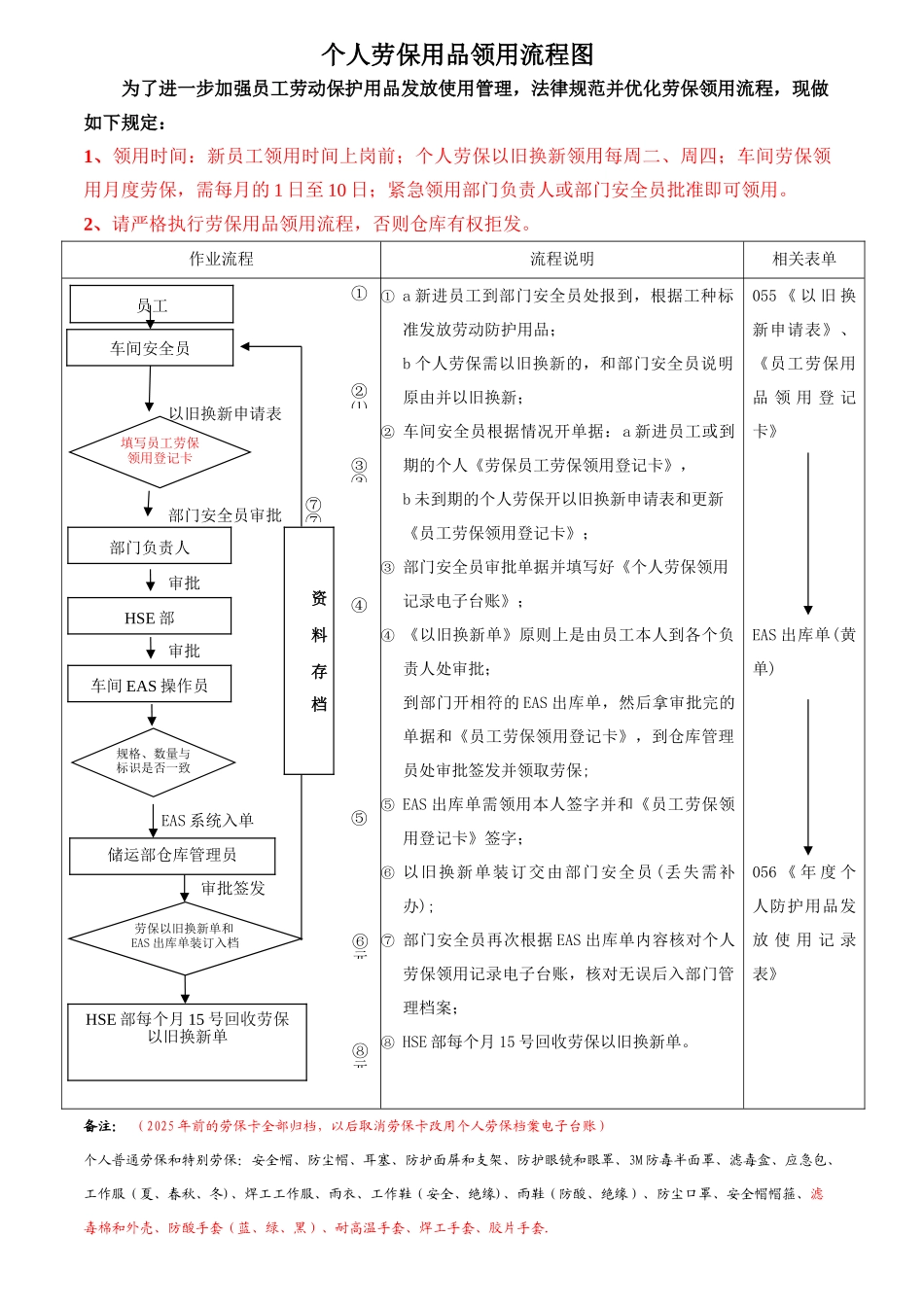 劳保用品领用流程图_第1页