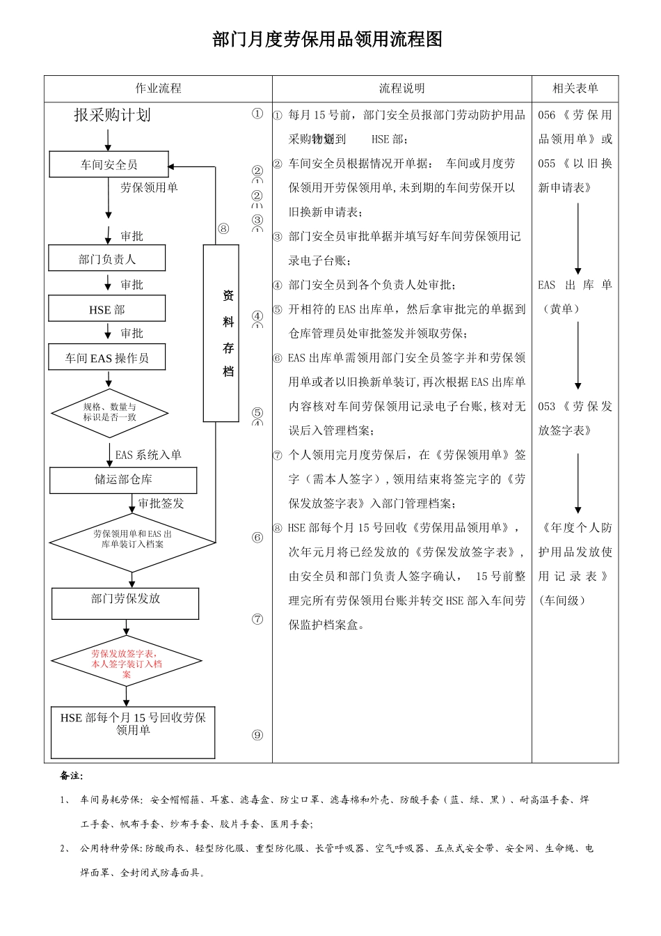 劳保用品领用流程图_第2页