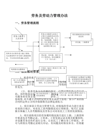 劳务及劳动力管理办法