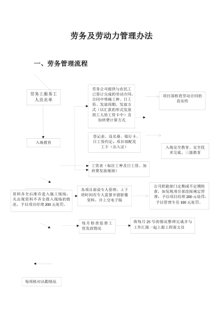 劳务及劳动力管理办法