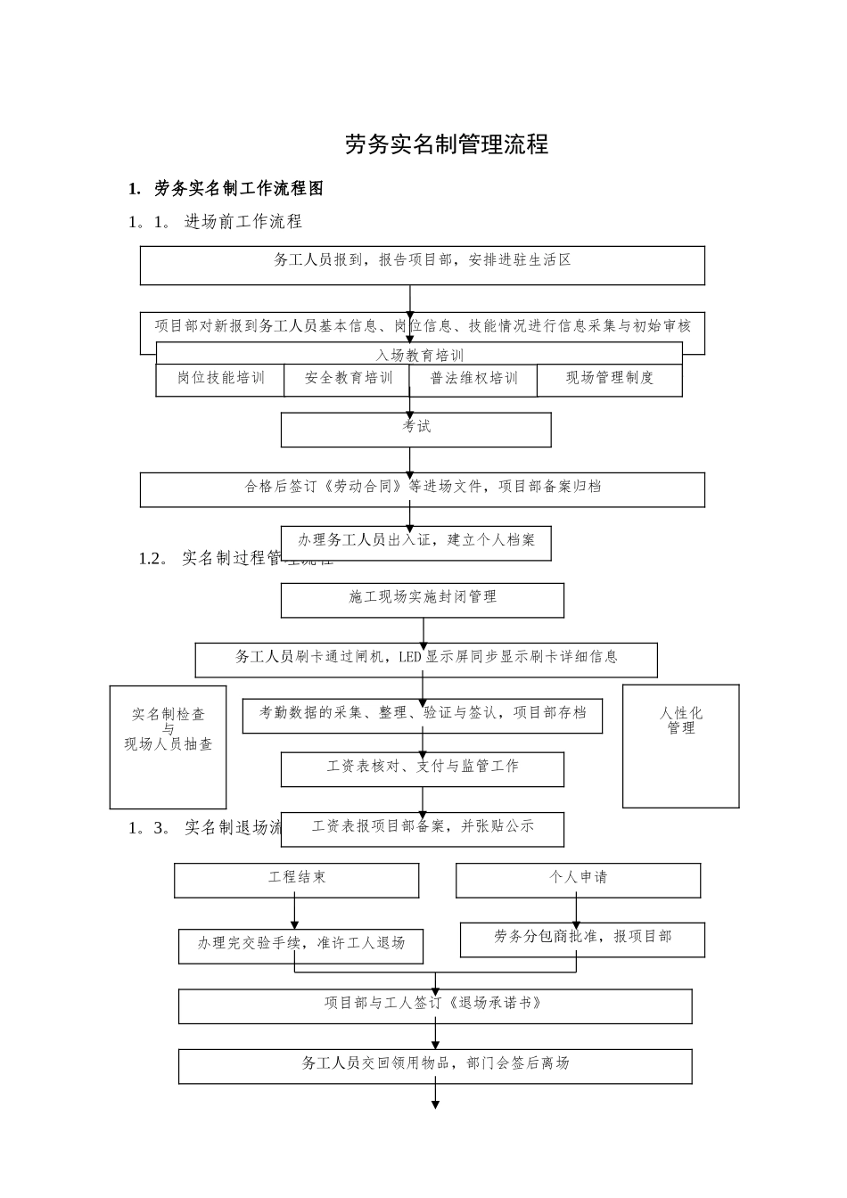 劳务实名制工作流程及管理表格_第1页