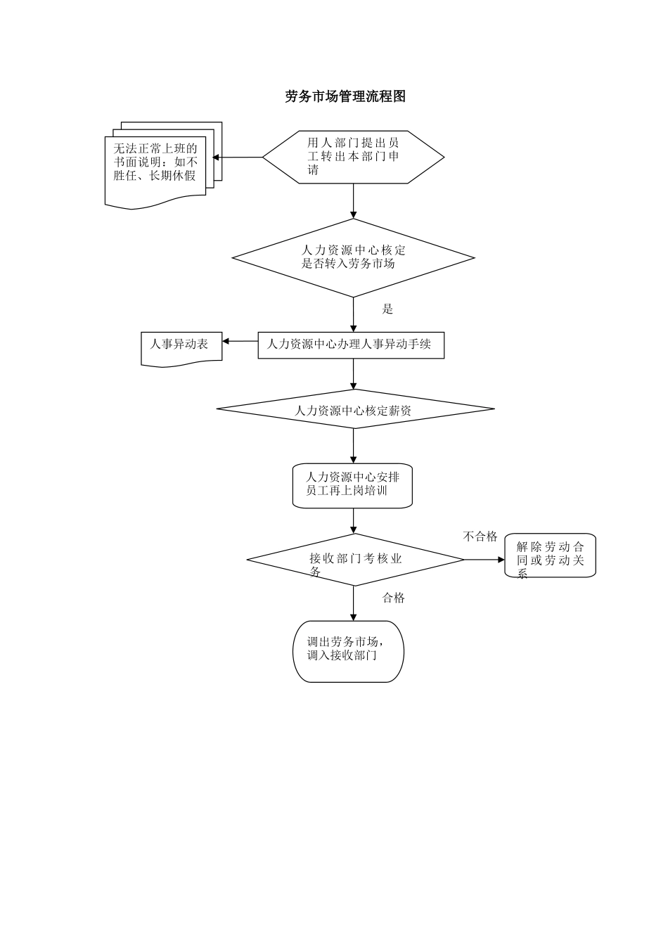 劳务市场管理暂行办法_第3页