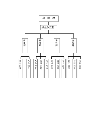 劳务派遣公司组织架构