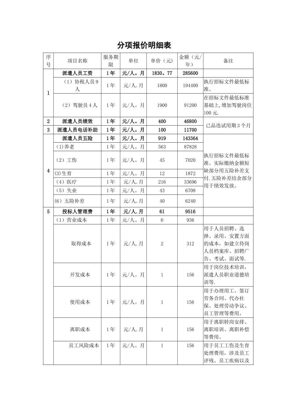 劳务派遣标书分项报价明细表_第1页
