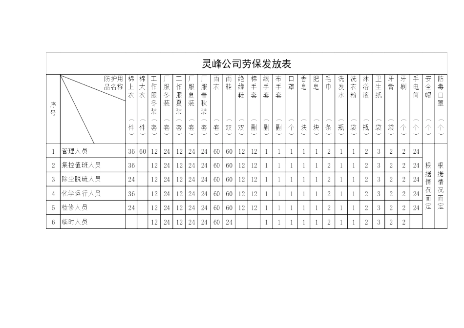 劳动保护用品管理办法_第3页