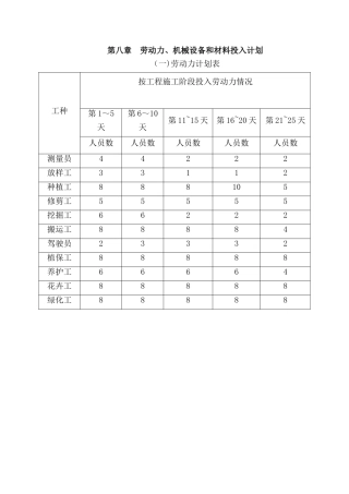 劳动力、机械设备和材料投入计划51257