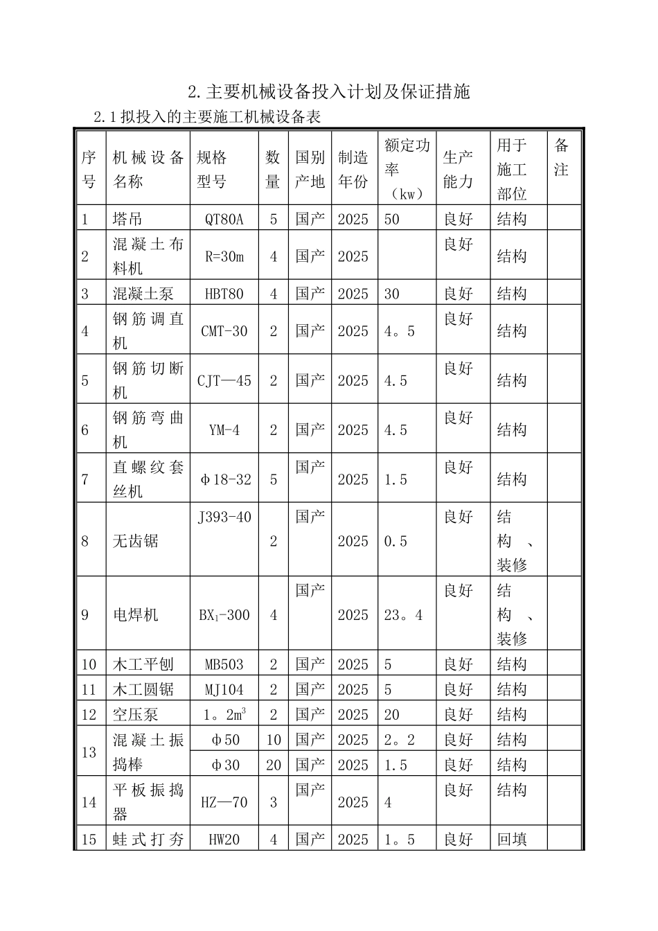 劳动力需求、主要材料设备构件用量计划及保证措施_第3页