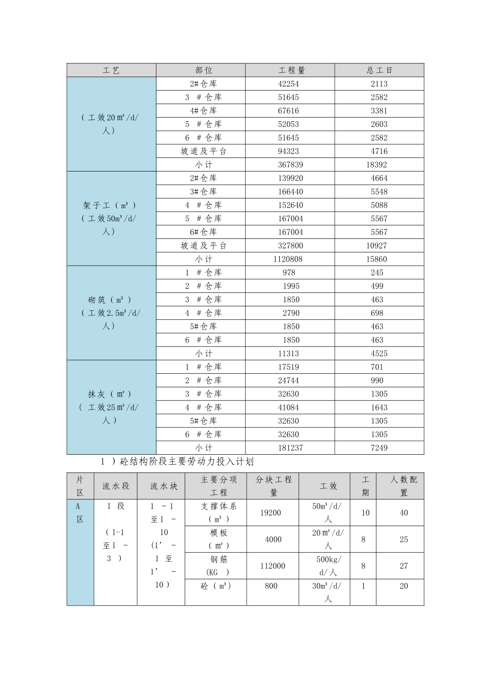 劳动力需求计划及保证措施_第2页
