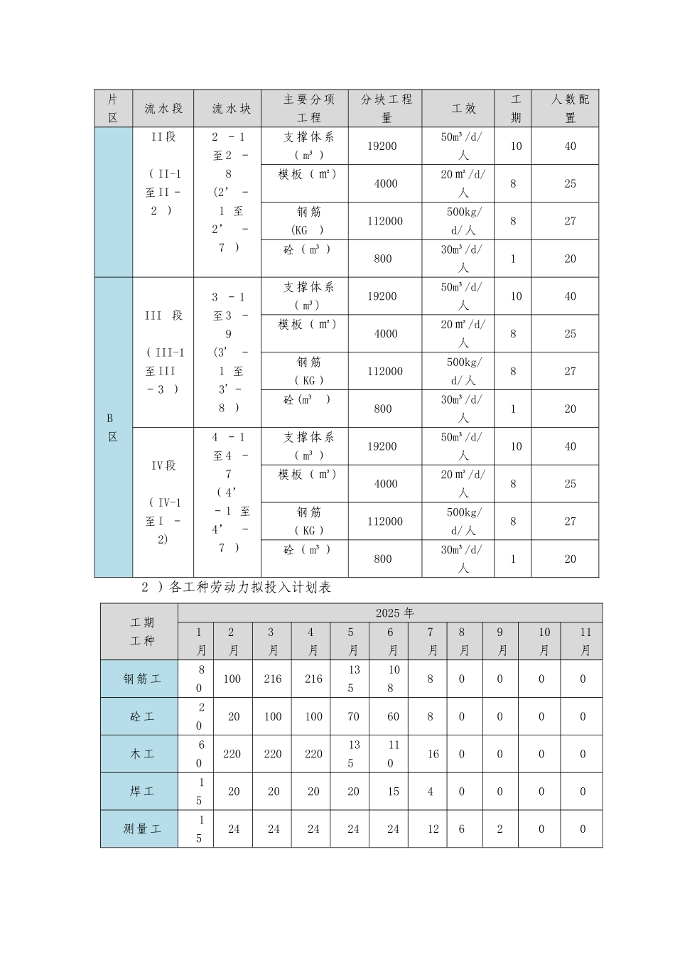 劳动力需求计划及保证措施_第3页