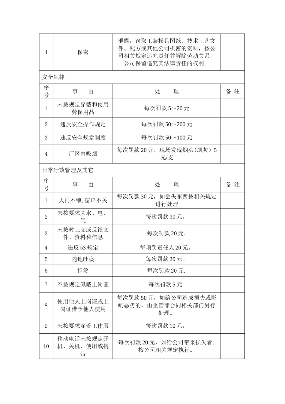 劳动纪律考核标准_第3页